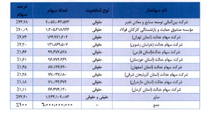 C:\Users\yavari\Desktop\سهامداران عمده.PNG