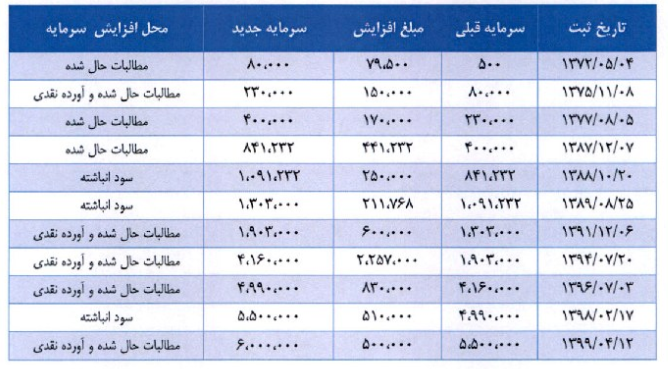 C:\Users\yavari\Desktop\سرمایه شرکت.PNG